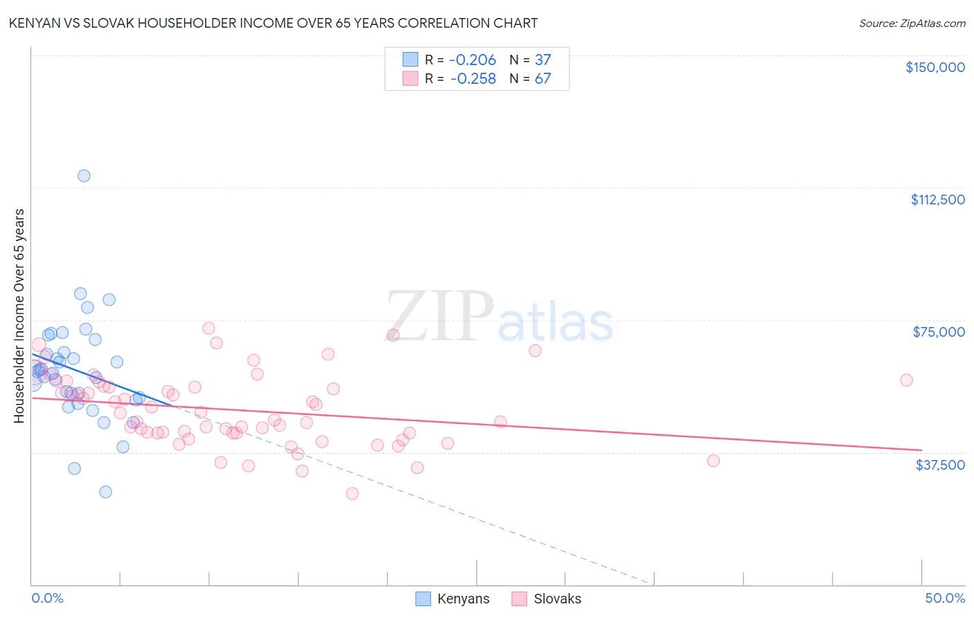 Kenyan vs Slovak Householder Income Over 65 years