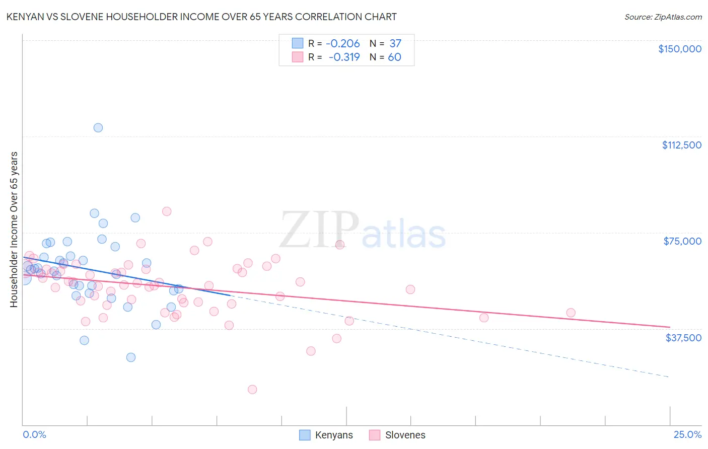 Kenyan vs Slovene Householder Income Over 65 years