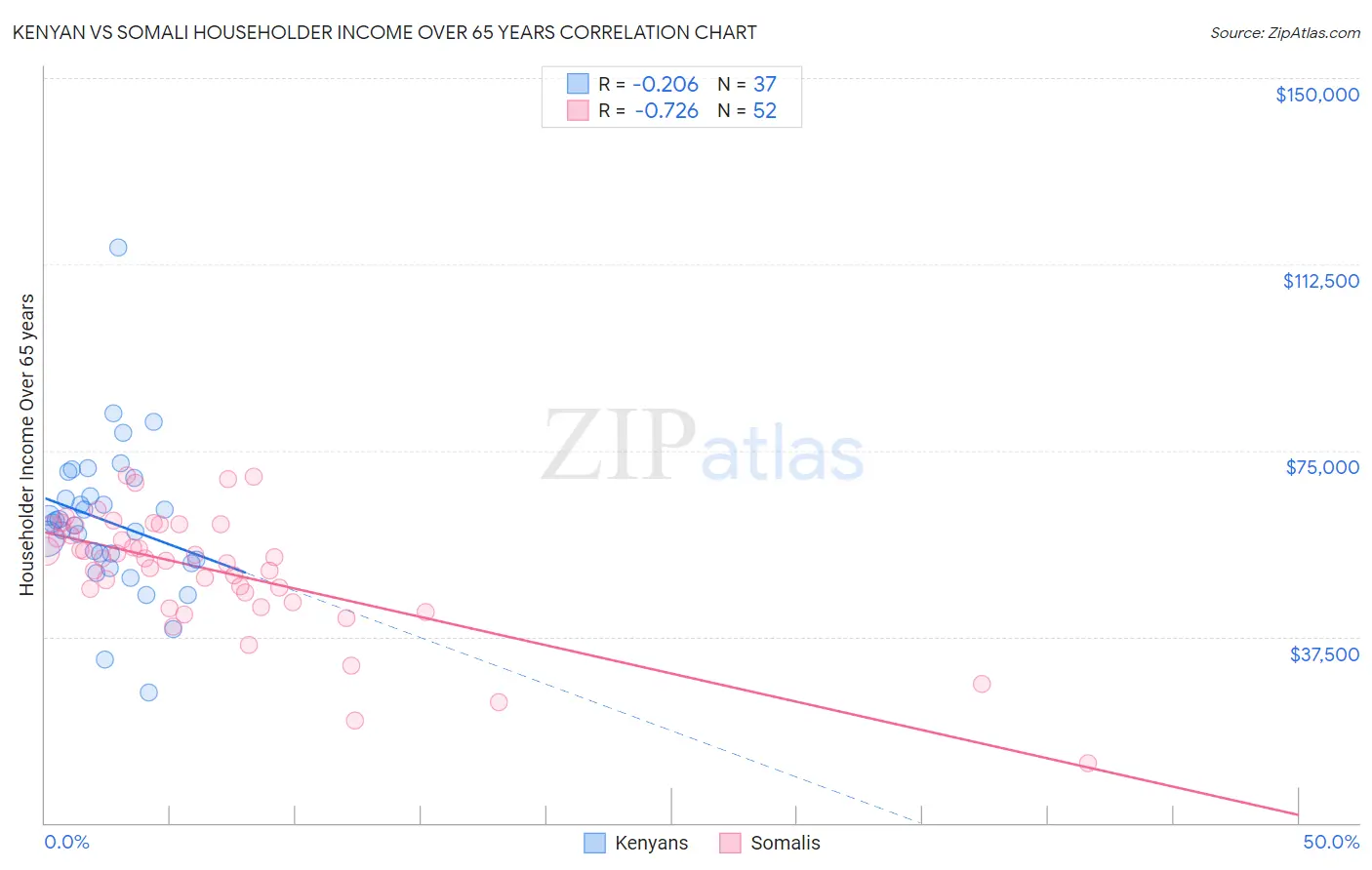 Kenyan vs Somali Householder Income Over 65 years