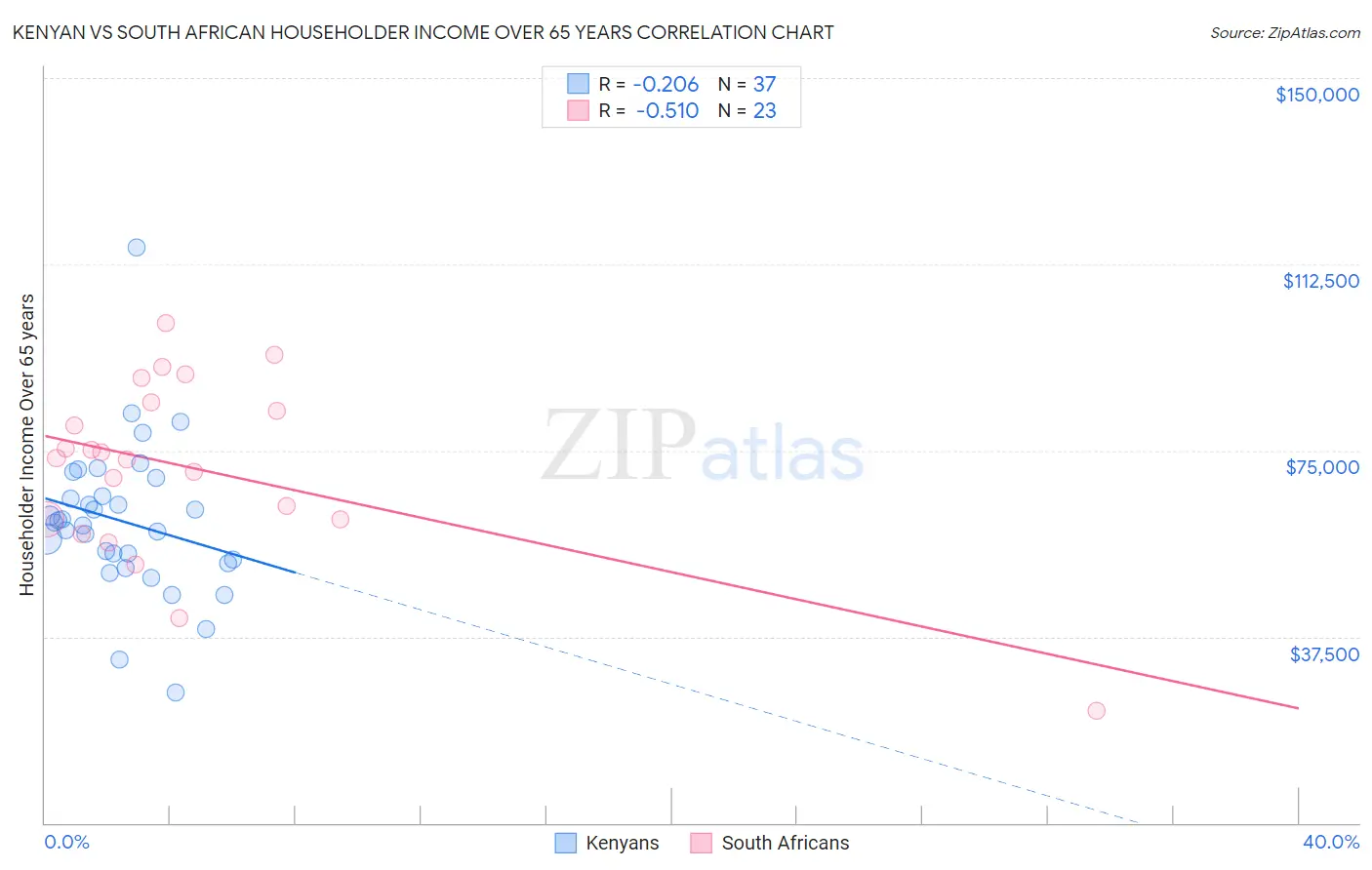 Kenyan vs South African Householder Income Over 65 years