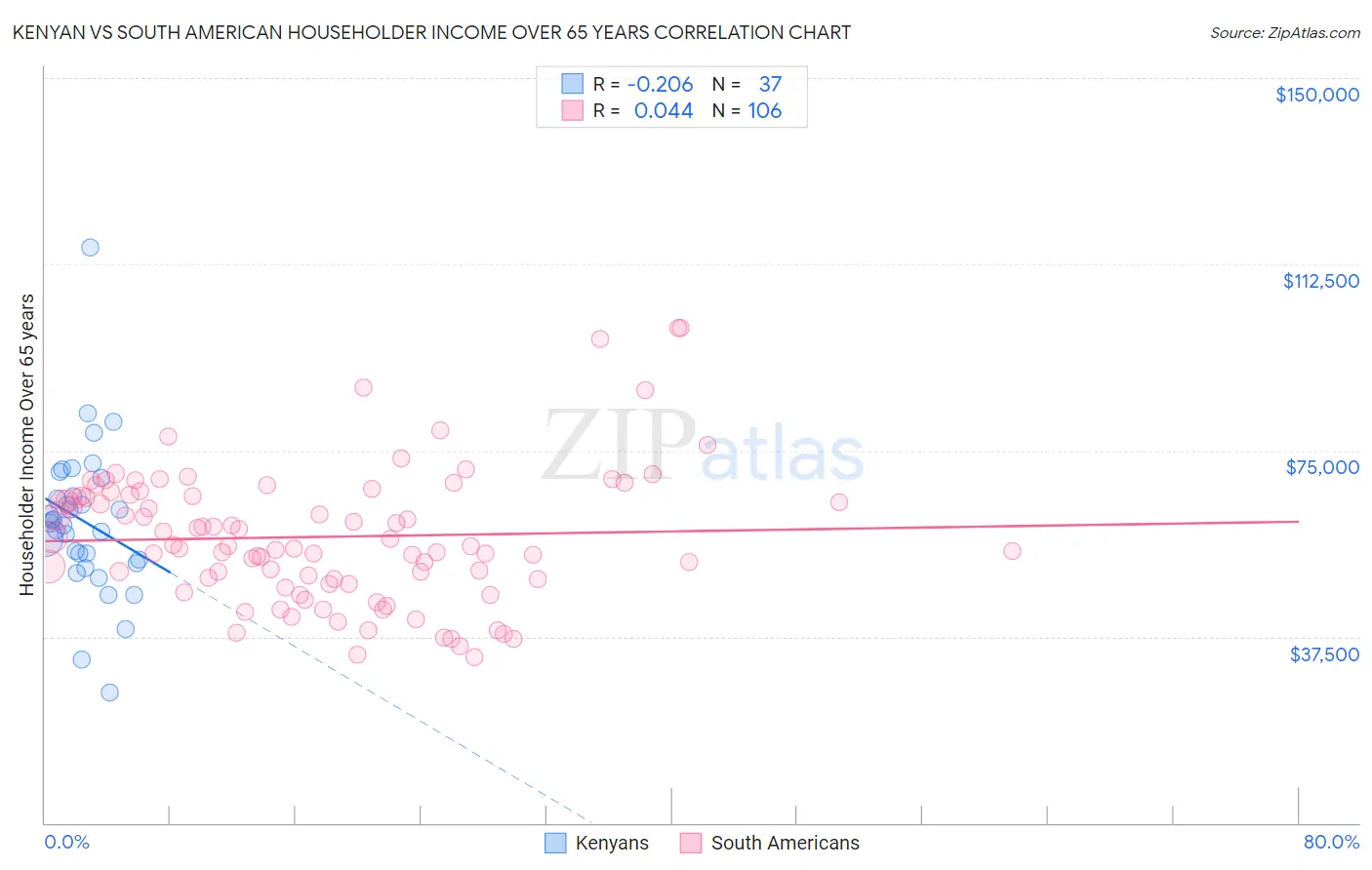Kenyan vs South American Householder Income Over 65 years