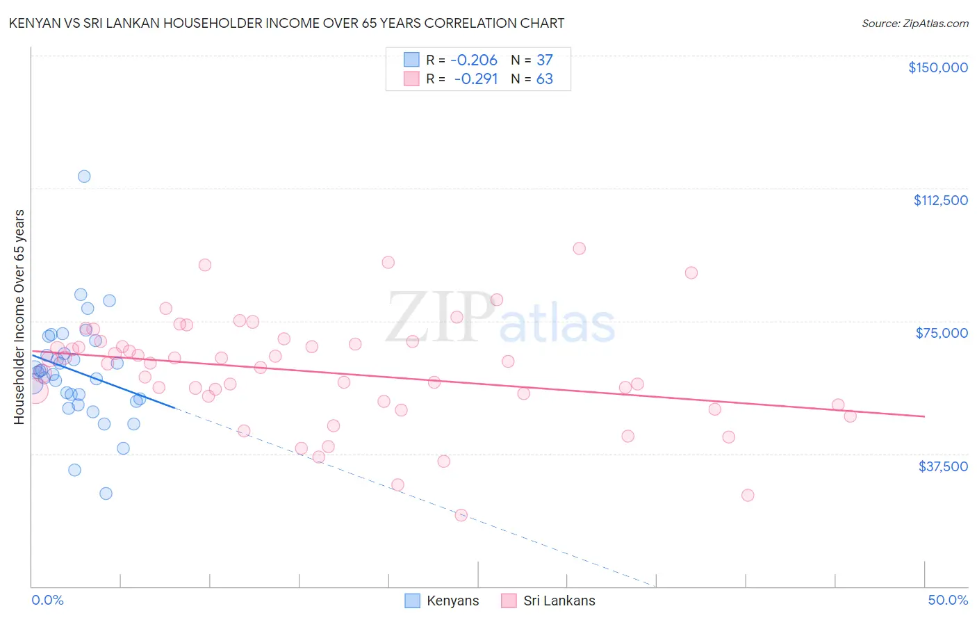 Kenyan vs Sri Lankan Householder Income Over 65 years