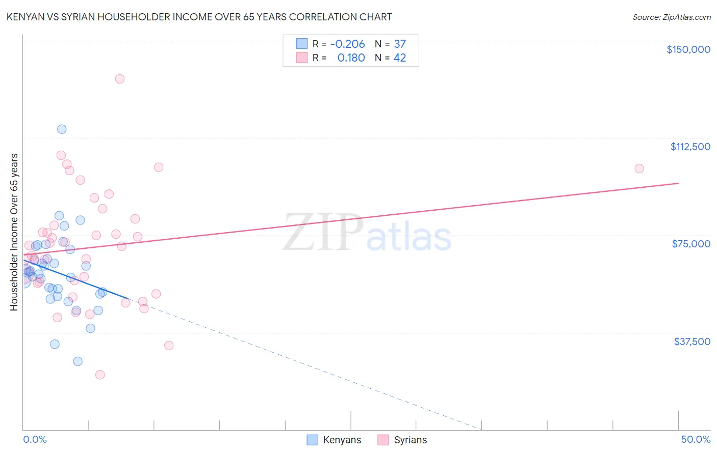 Kenyan vs Syrian Householder Income Over 65 years