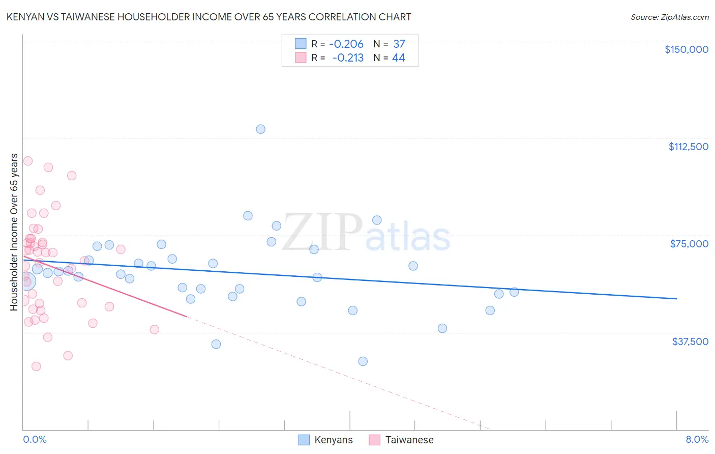 Kenyan vs Taiwanese Householder Income Over 65 years