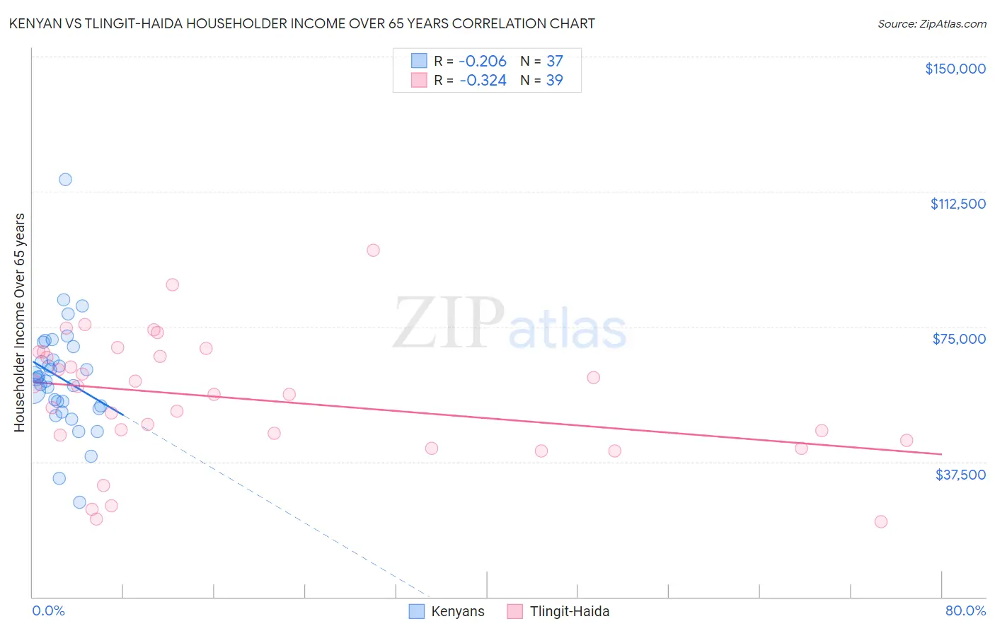 Kenyan vs Tlingit-Haida Householder Income Over 65 years
