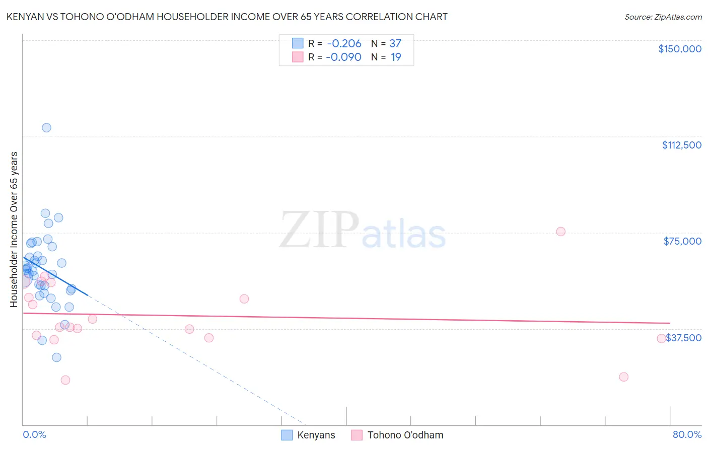 Kenyan vs Tohono O'odham Householder Income Over 65 years