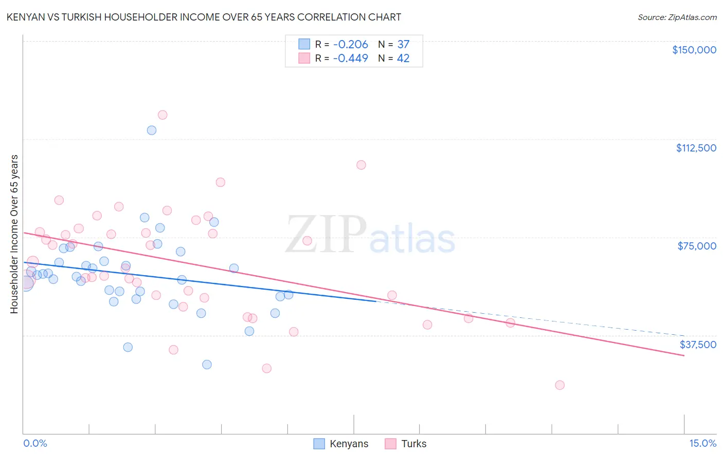 Kenyan vs Turkish Householder Income Over 65 years