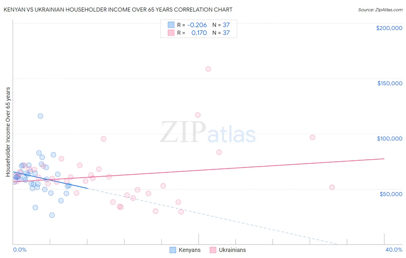 Kenyan vs Ukrainian Householder Income Over 65 years
