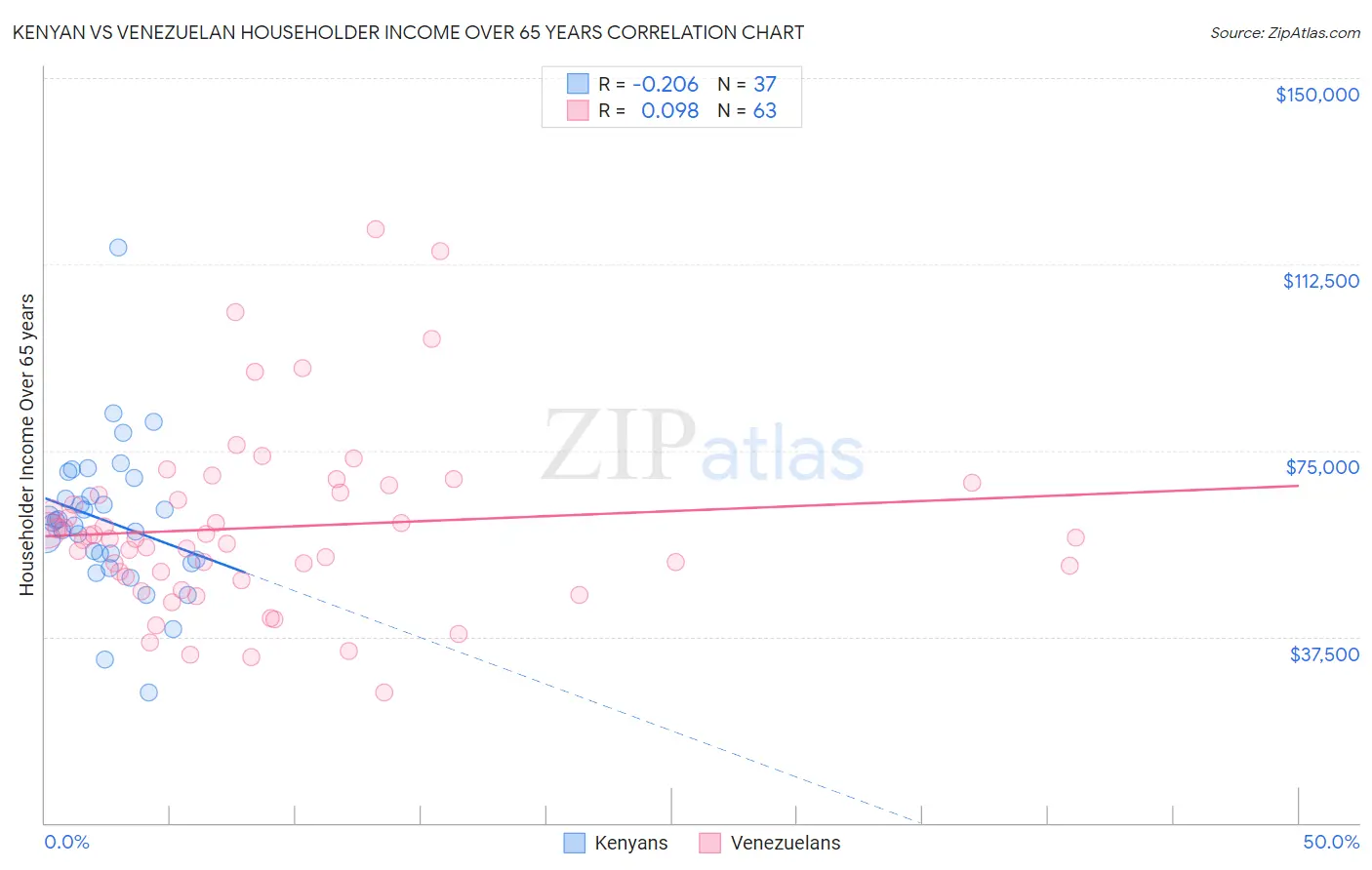 Kenyan vs Venezuelan Householder Income Over 65 years