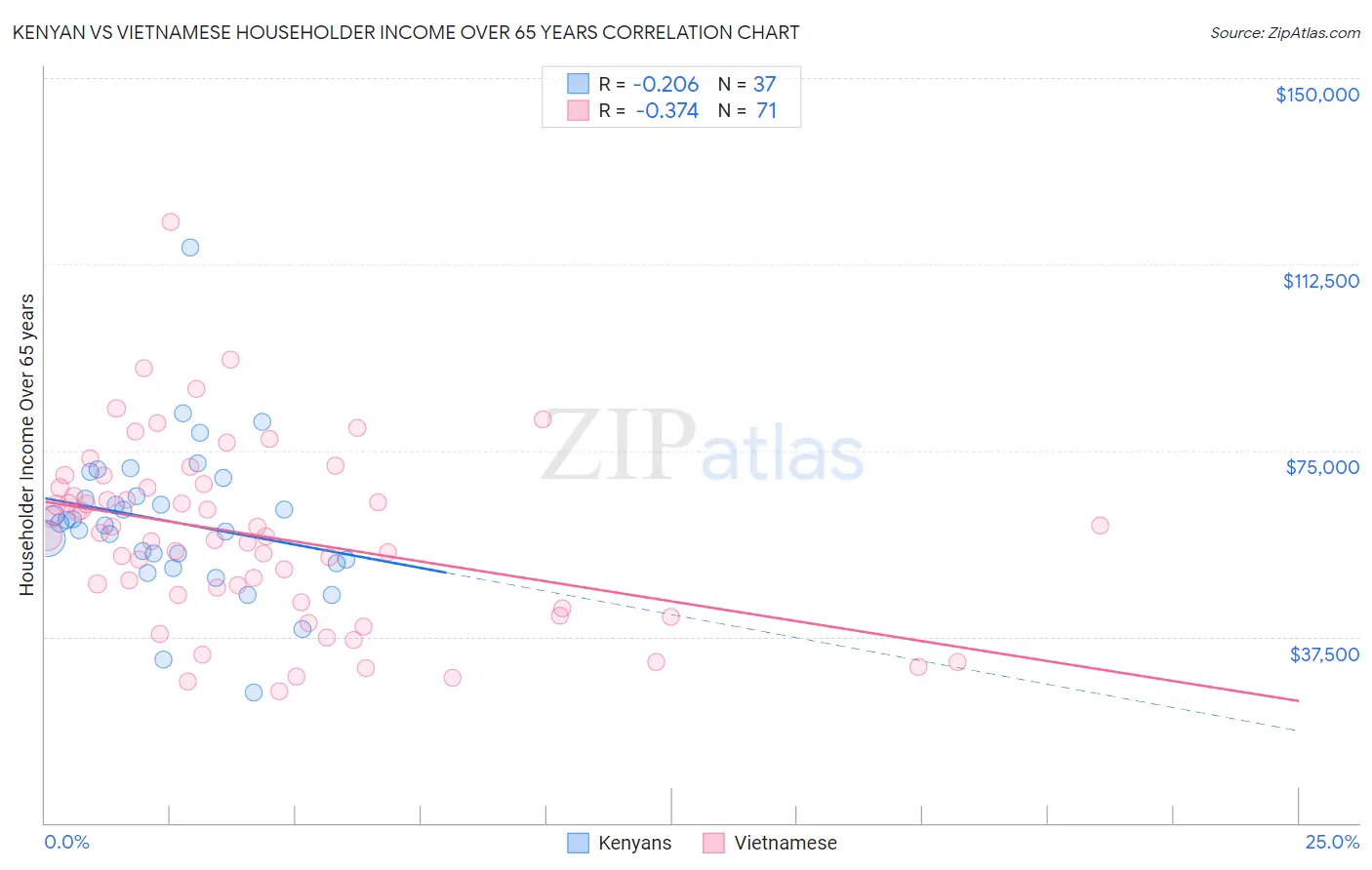 Kenyan vs Vietnamese Householder Income Over 65 years