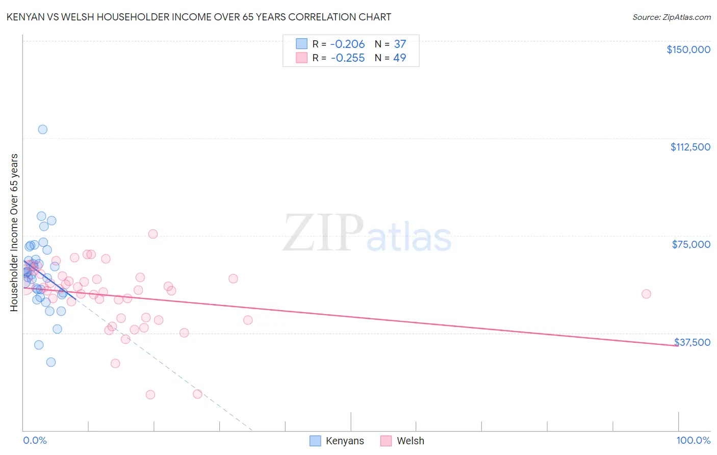 Kenyan vs Welsh Householder Income Over 65 years