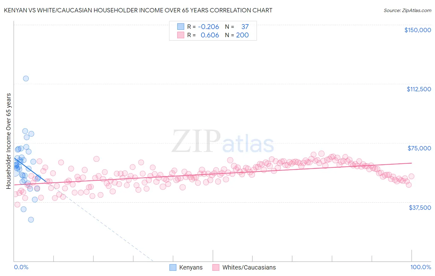 Kenyan vs White/Caucasian Householder Income Over 65 years