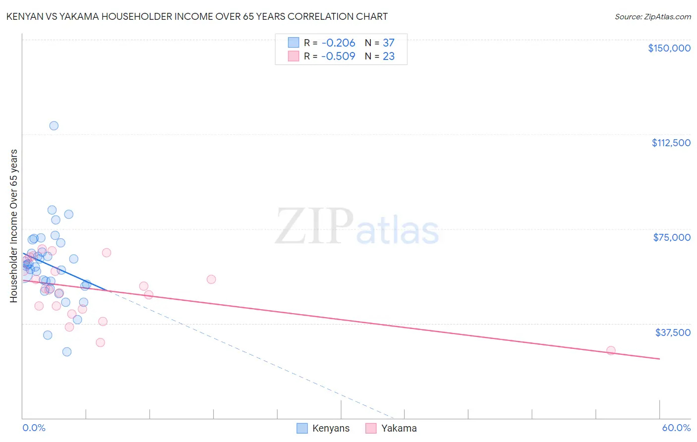 Kenyan vs Yakama Householder Income Over 65 years