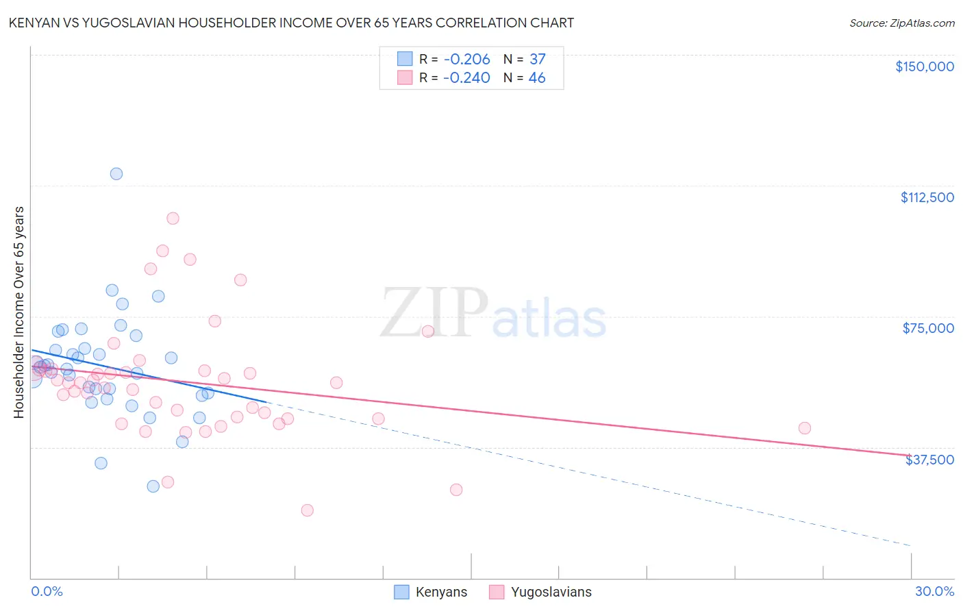 Kenyan vs Yugoslavian Householder Income Over 65 years