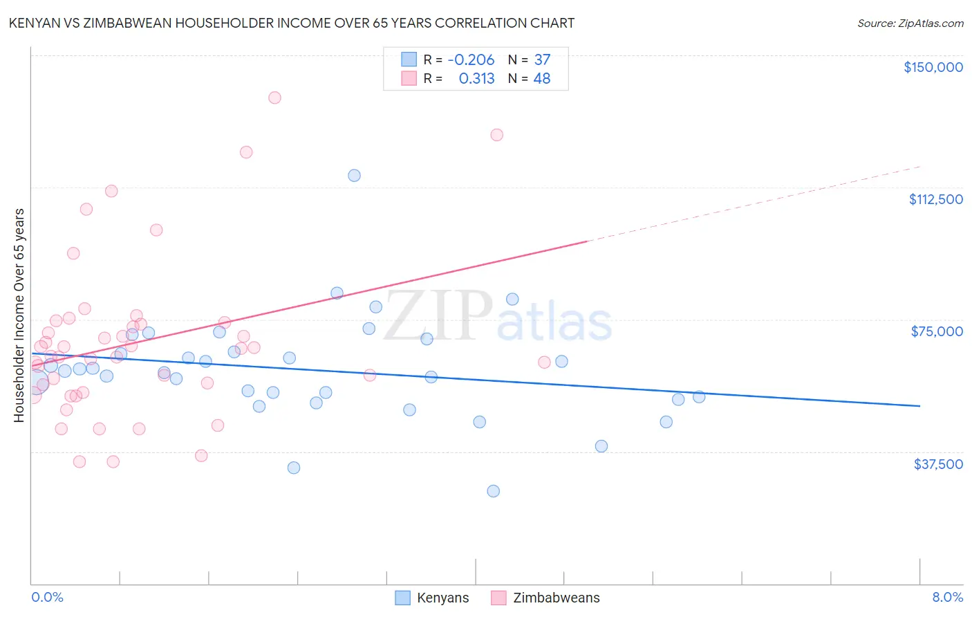 Kenyan vs Zimbabwean Householder Income Over 65 years