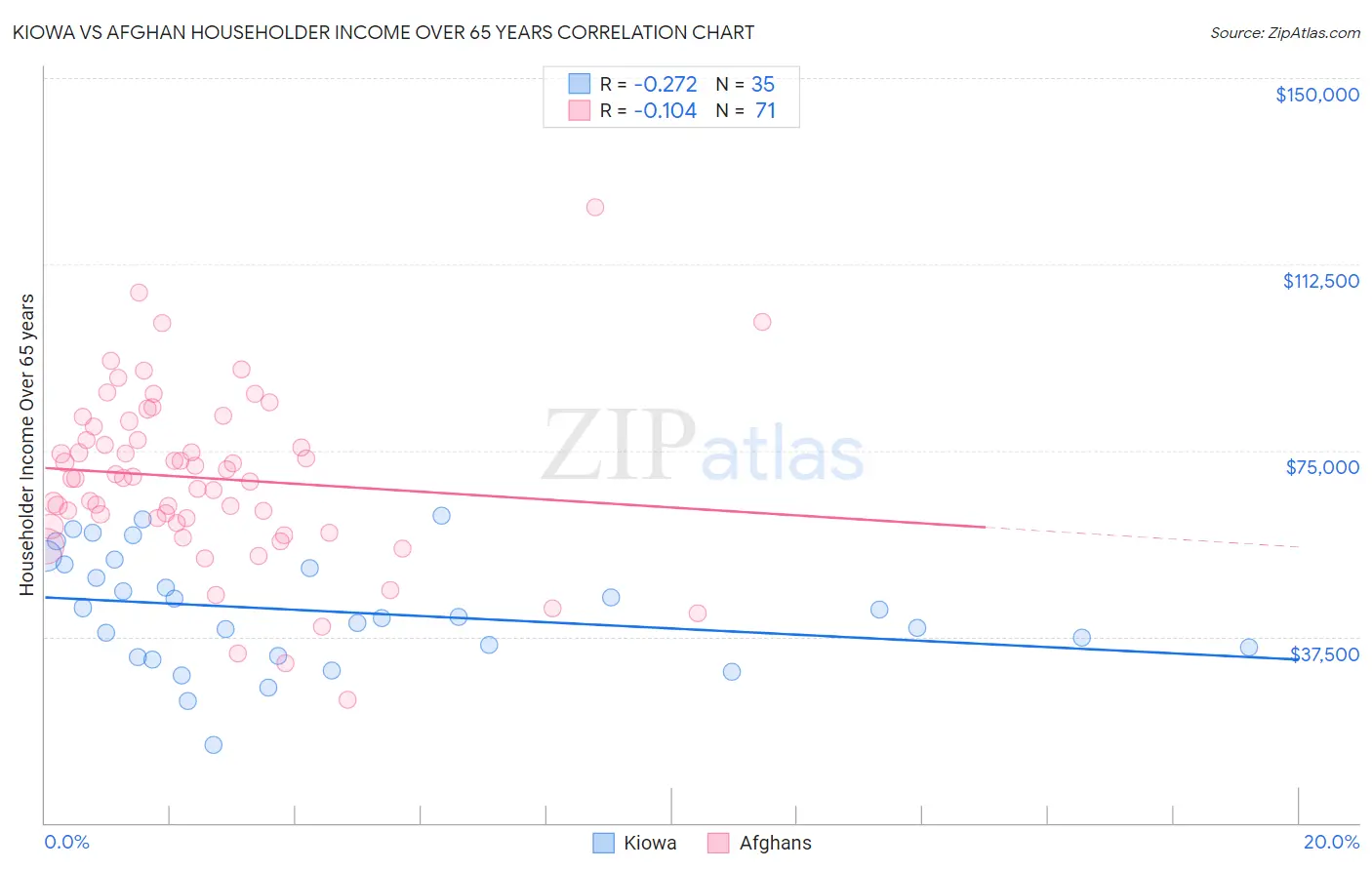 Kiowa vs Afghan Householder Income Over 65 years