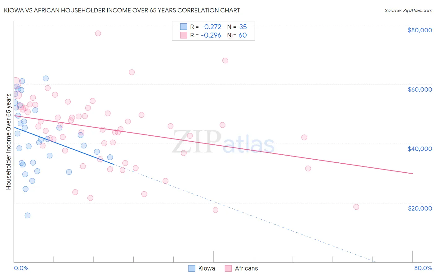 Kiowa vs African Householder Income Over 65 years