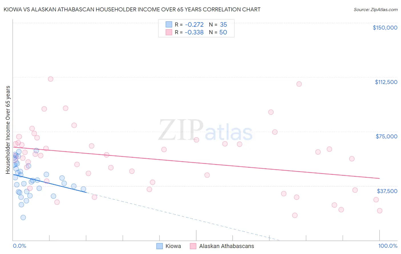 Kiowa vs Alaskan Athabascan Householder Income Over 65 years