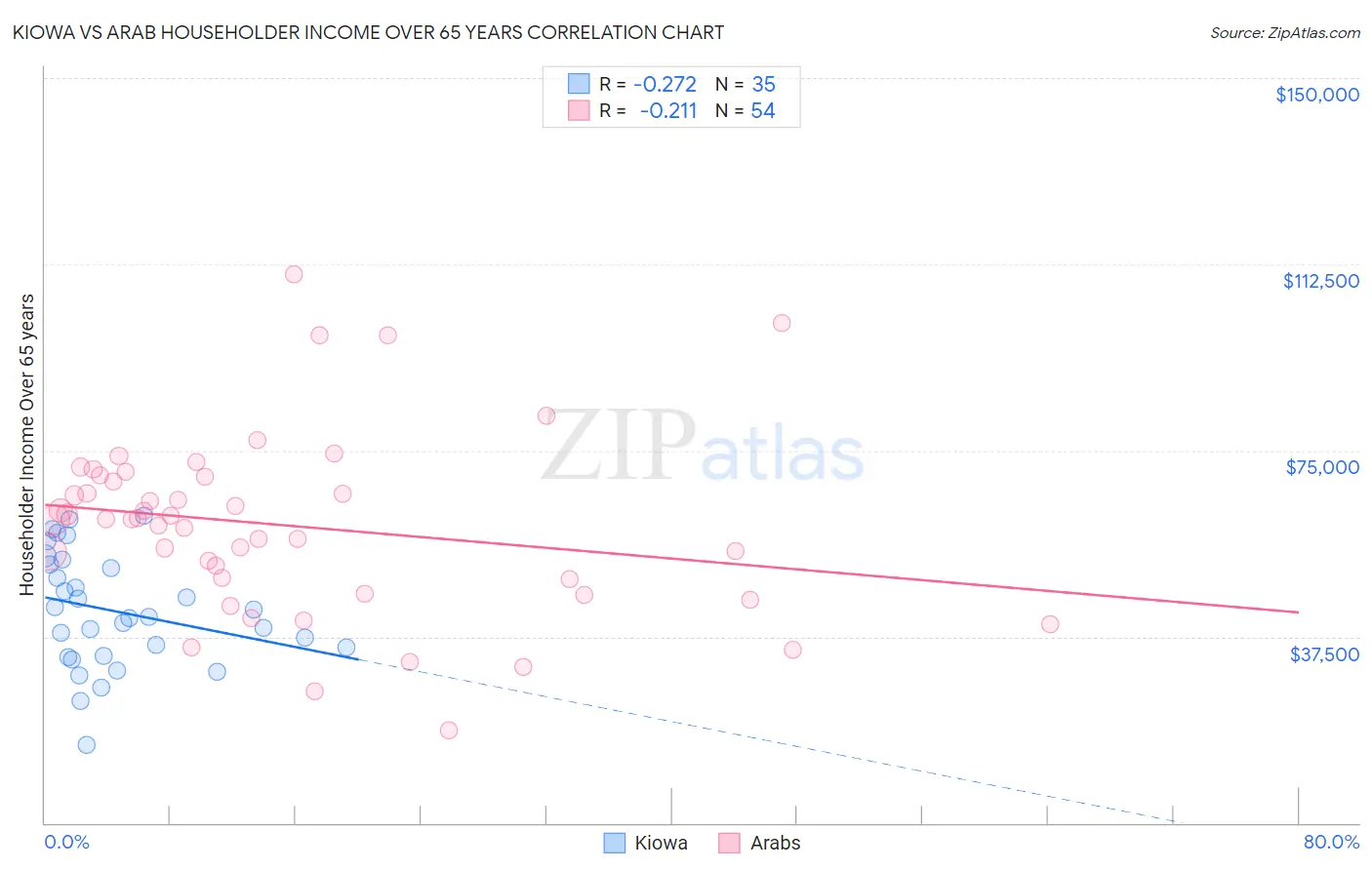 Kiowa vs Arab Householder Income Over 65 years