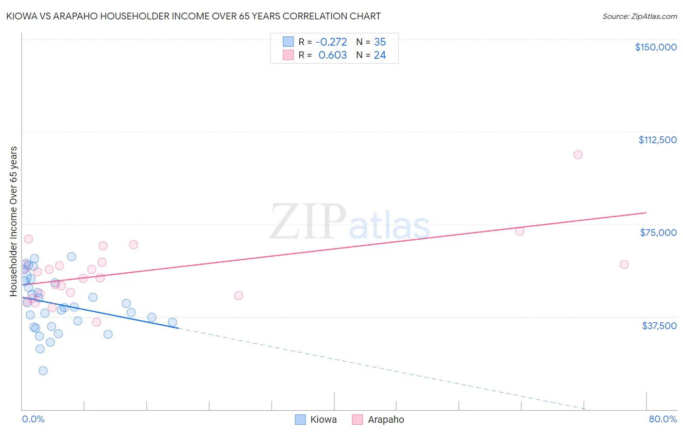 Kiowa vs Arapaho Householder Income Over 65 years