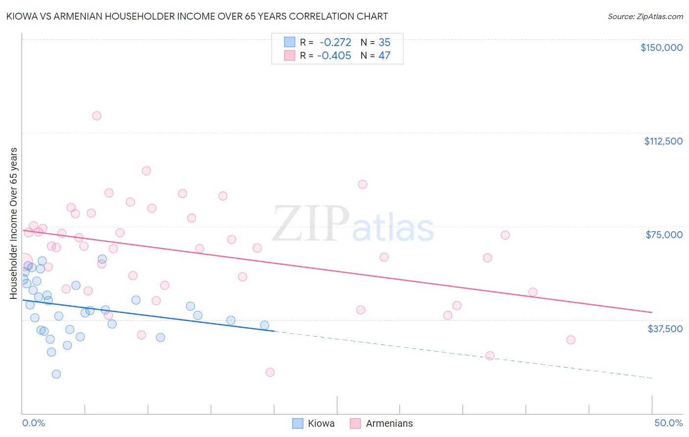 Kiowa vs Armenian Householder Income Over 65 years