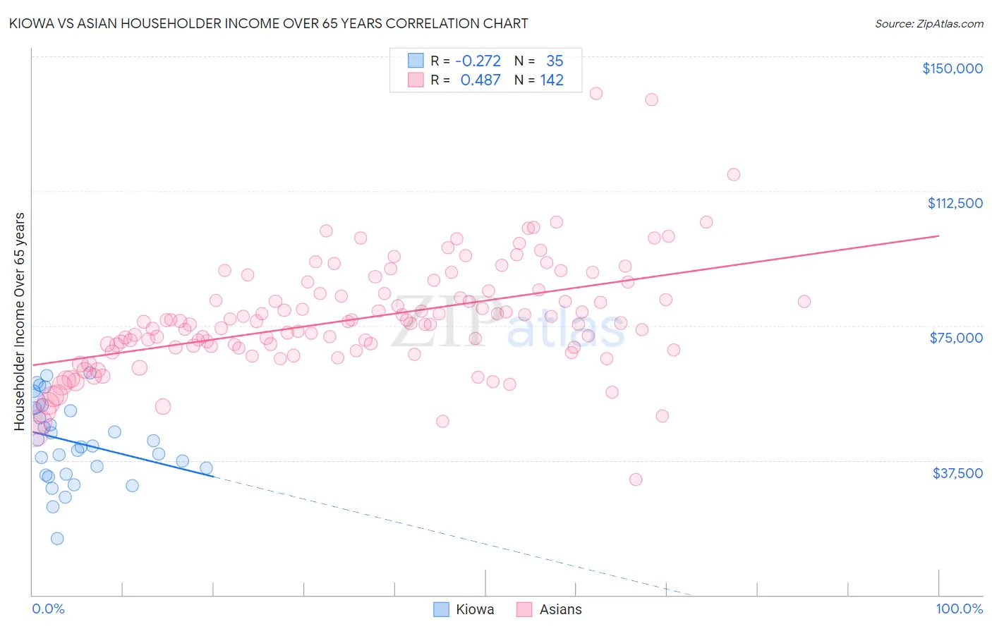 Kiowa vs Asian Householder Income Over 65 years
