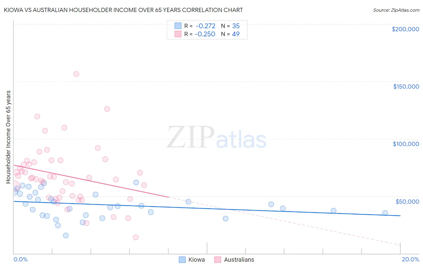 Kiowa vs Australian Householder Income Over 65 years
