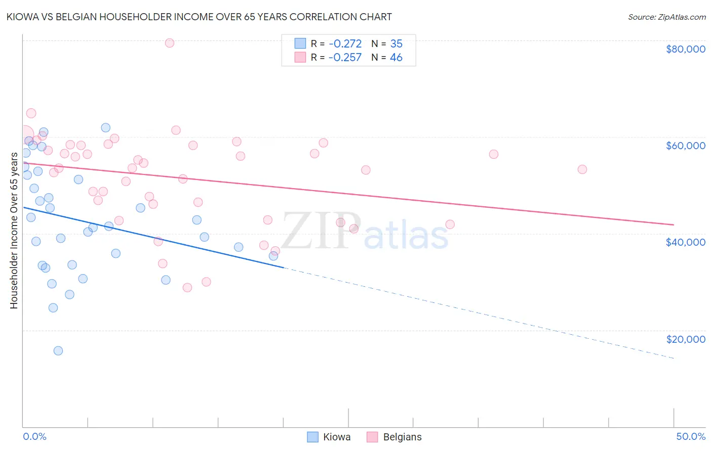 Kiowa vs Belgian Householder Income Over 65 years