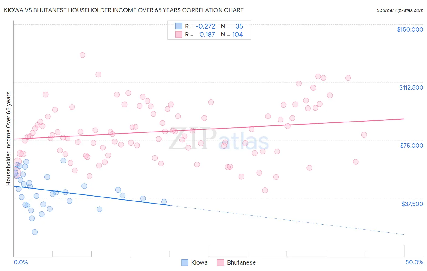Kiowa vs Bhutanese Householder Income Over 65 years