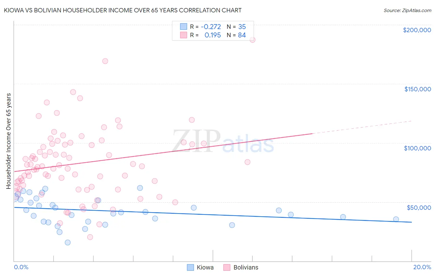 Kiowa vs Bolivian Householder Income Over 65 years