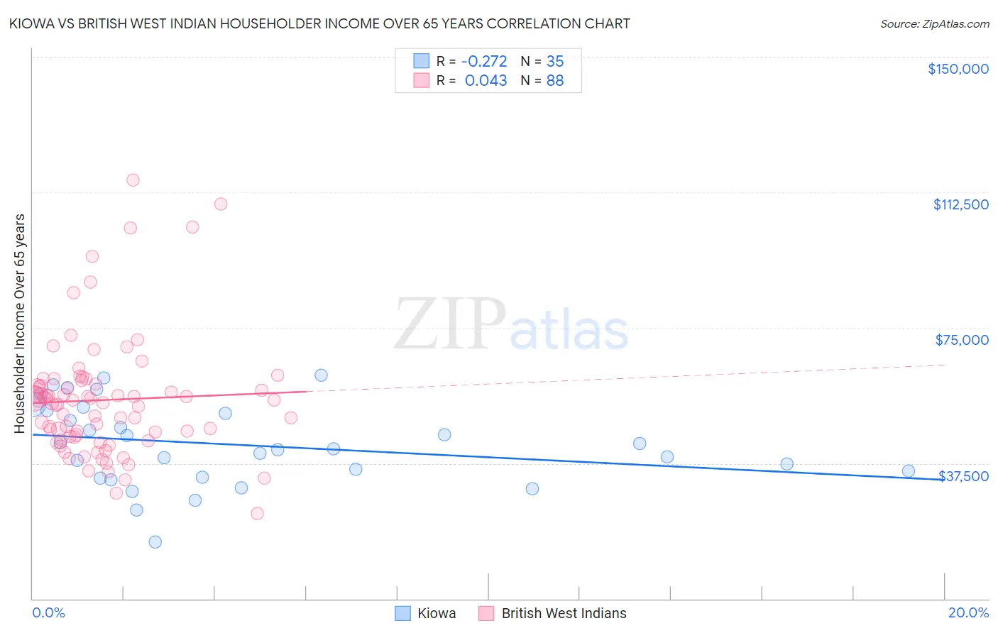 Kiowa vs British West Indian Householder Income Over 65 years