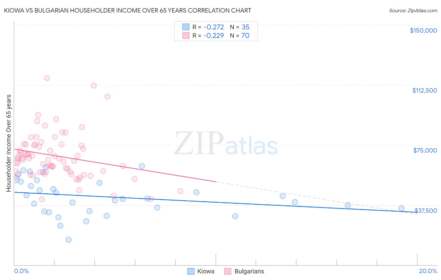 Kiowa vs Bulgarian Householder Income Over 65 years