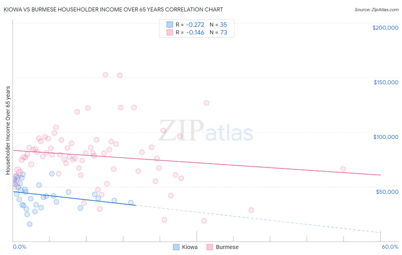 Kiowa vs Burmese Householder Income Over 65 years