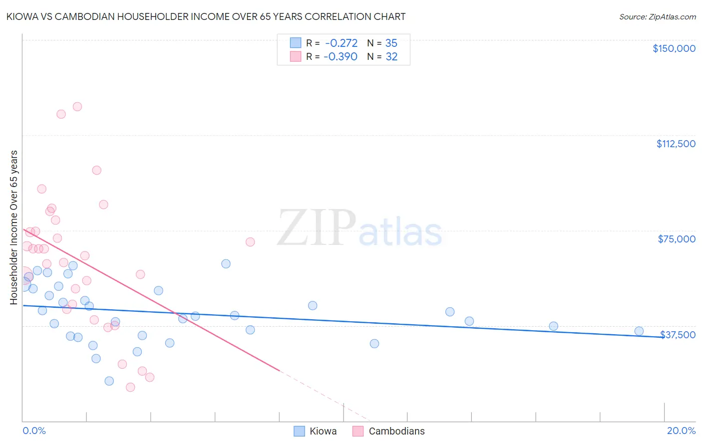 Kiowa vs Cambodian Householder Income Over 65 years
