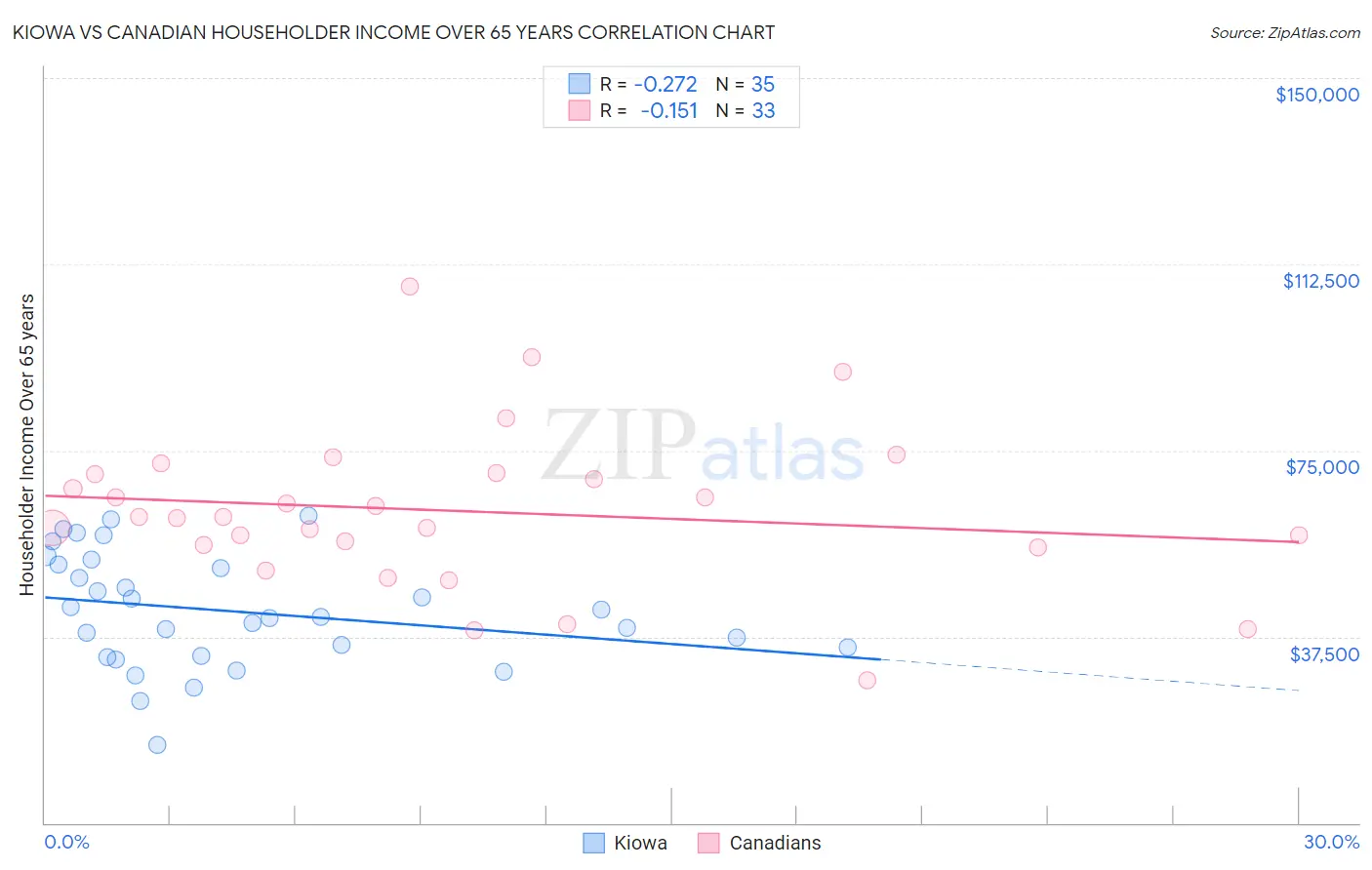 Kiowa vs Canadian Householder Income Over 65 years