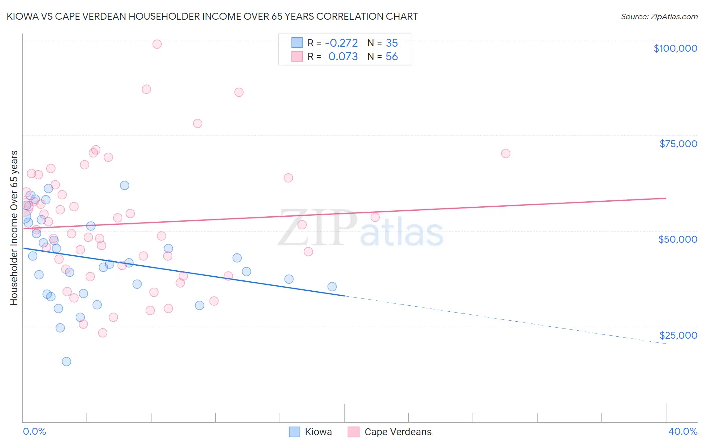 Kiowa vs Cape Verdean Householder Income Over 65 years