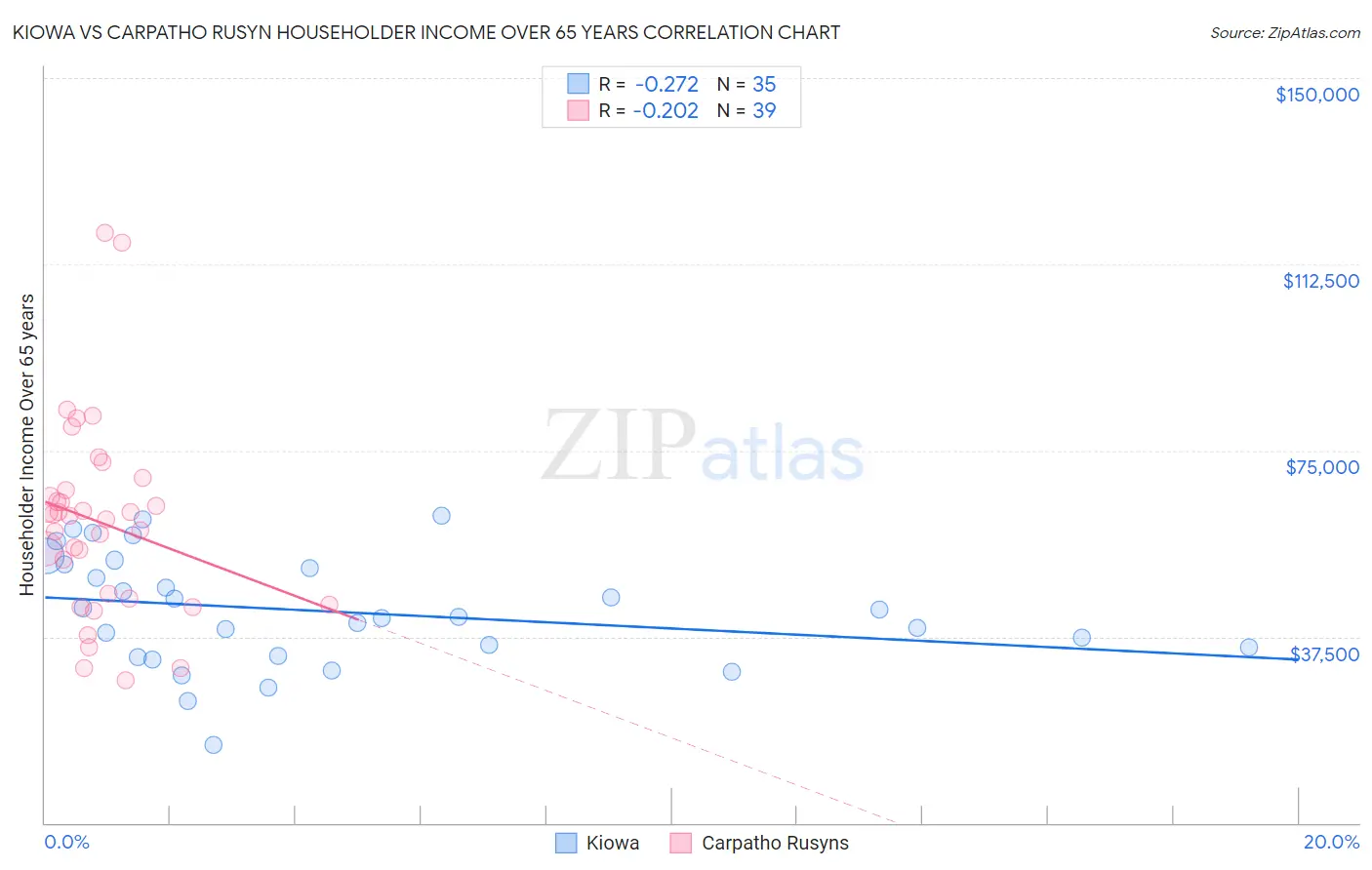 Kiowa vs Carpatho Rusyn Householder Income Over 65 years