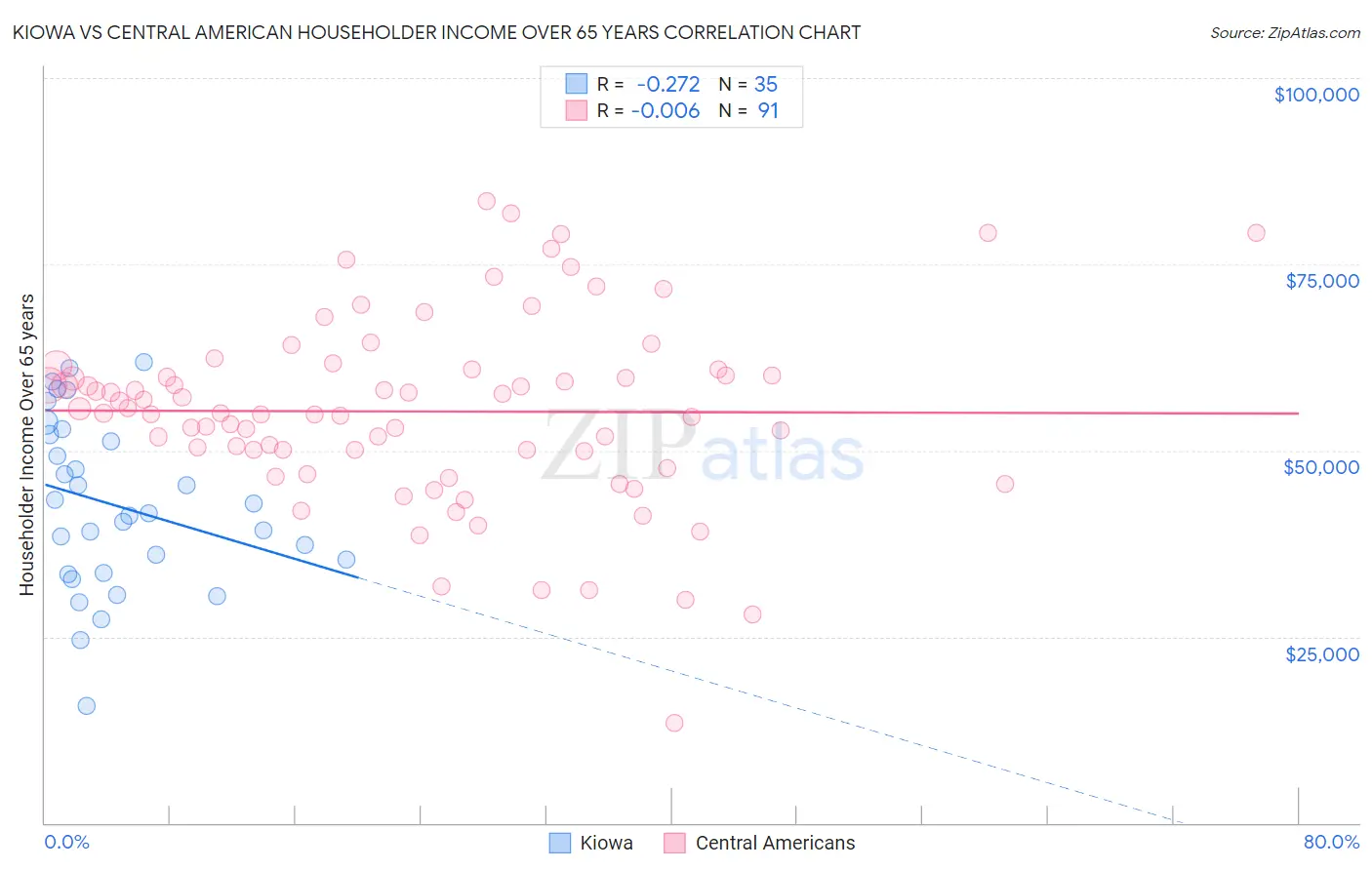 Kiowa vs Central American Householder Income Over 65 years