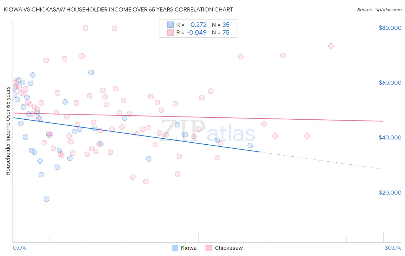 Kiowa vs Chickasaw Householder Income Over 65 years