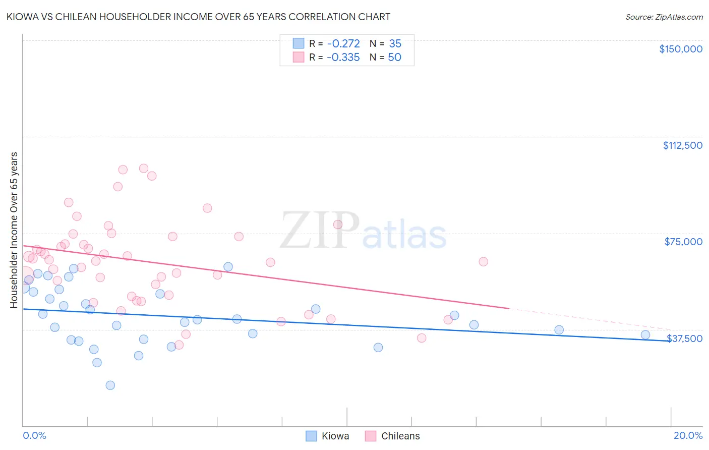 Kiowa vs Chilean Householder Income Over 65 years