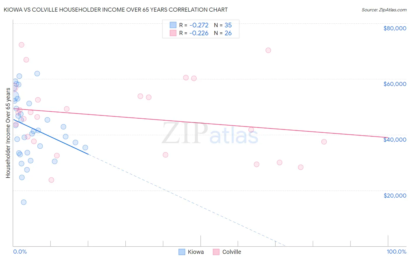 Kiowa vs Colville Householder Income Over 65 years