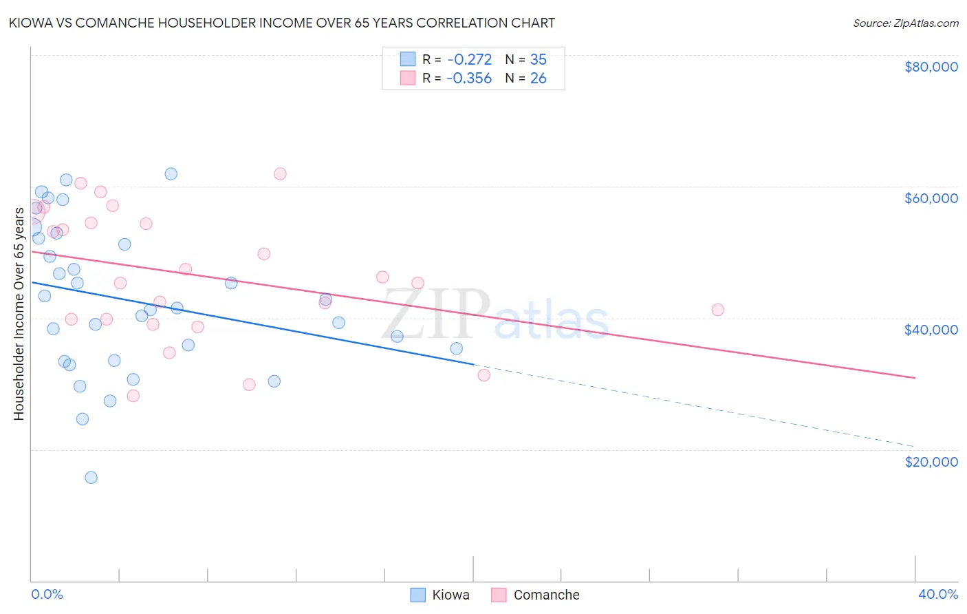 Kiowa vs Comanche Householder Income Over 65 years