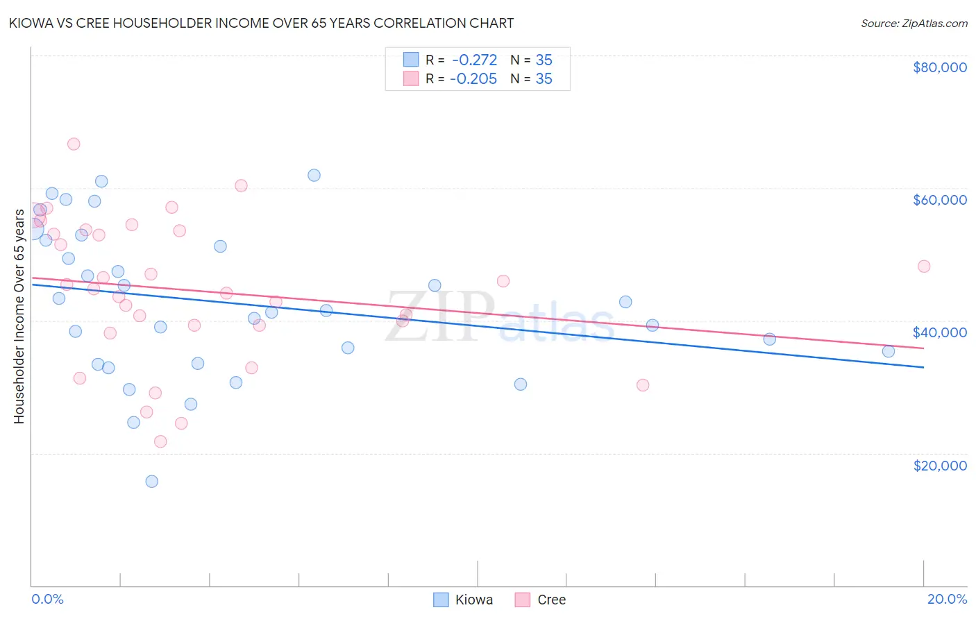 Kiowa vs Cree Householder Income Over 65 years