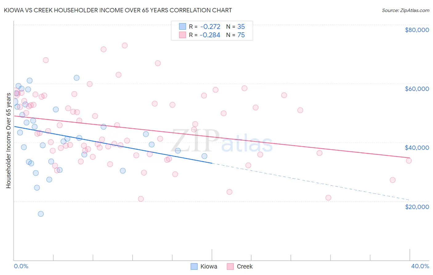 Kiowa vs Creek Householder Income Over 65 years