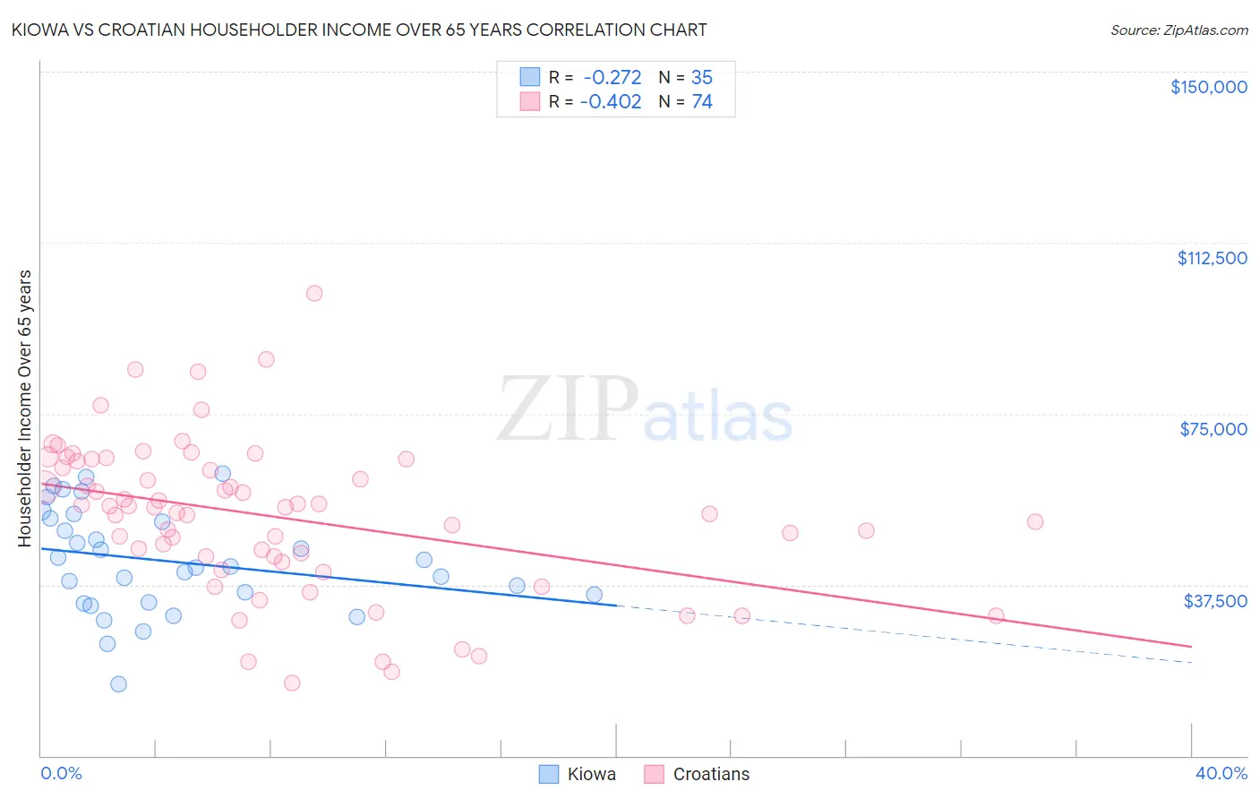 Kiowa vs Croatian Householder Income Over 65 years