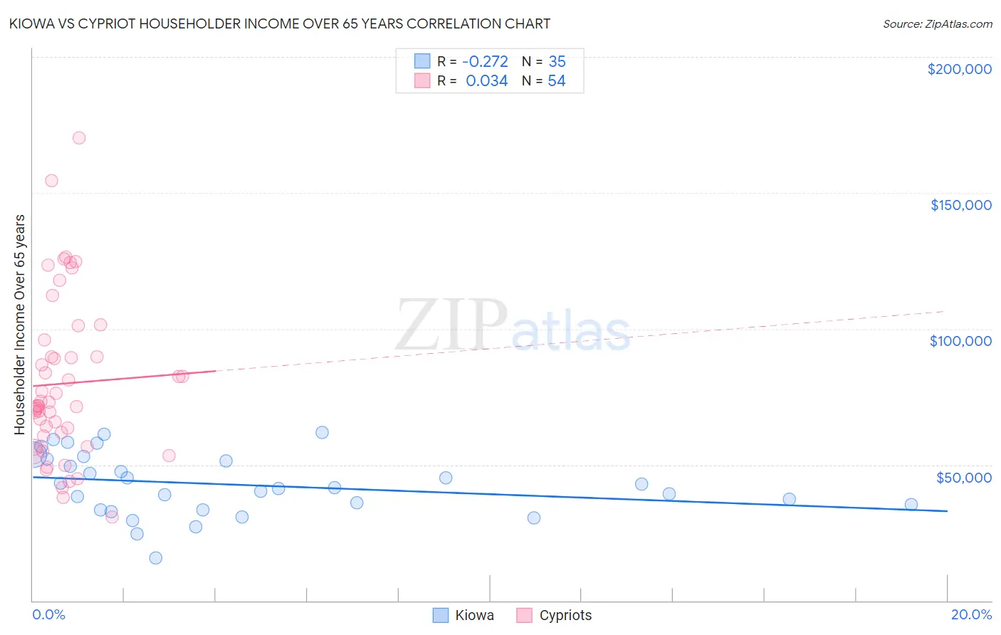 Kiowa vs Cypriot Householder Income Over 65 years