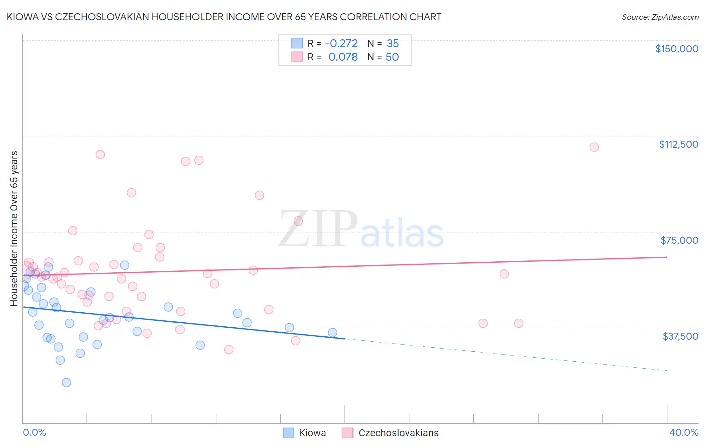 Kiowa vs Czechoslovakian Householder Income Over 65 years