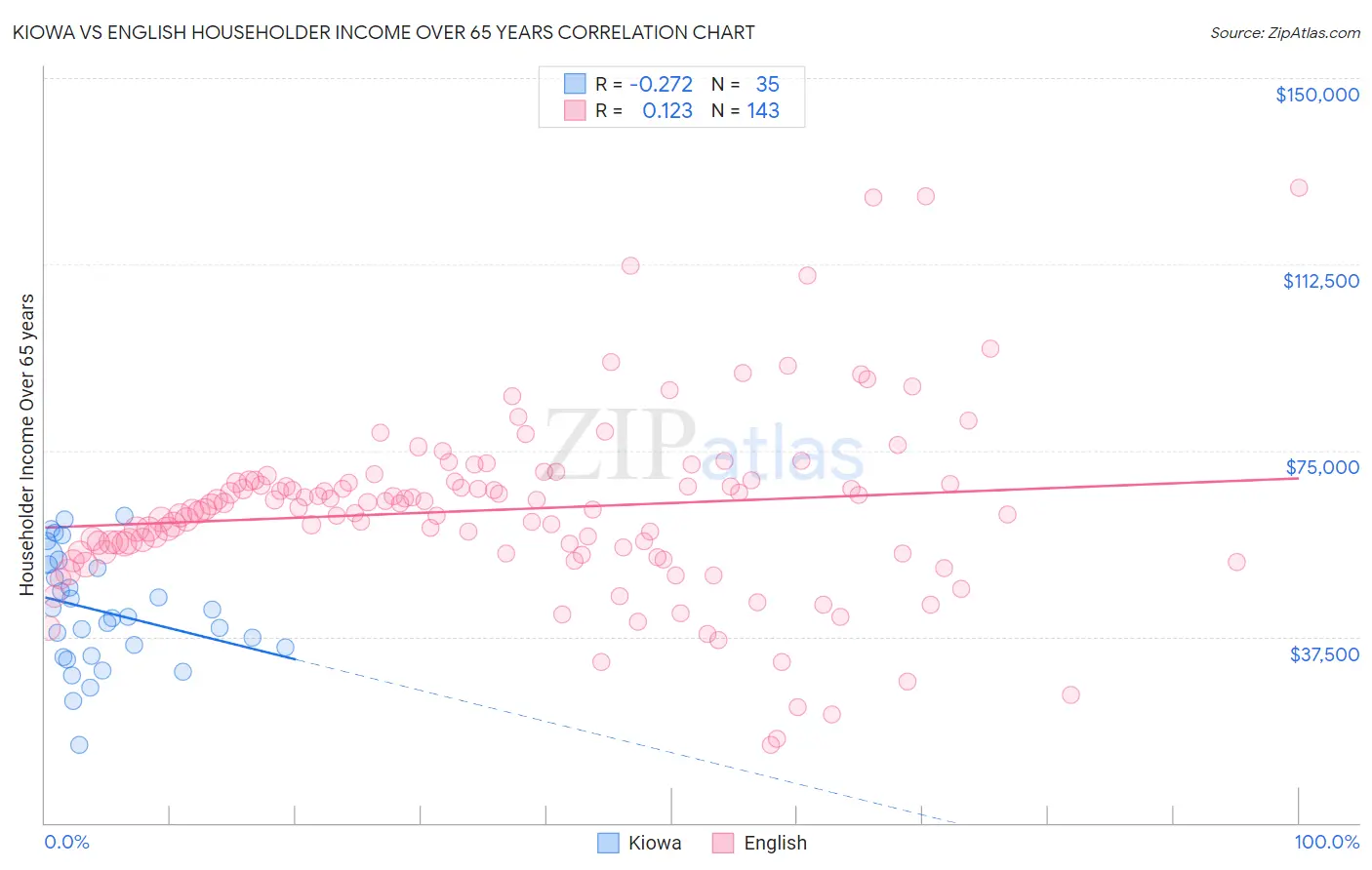 Kiowa vs English Householder Income Over 65 years