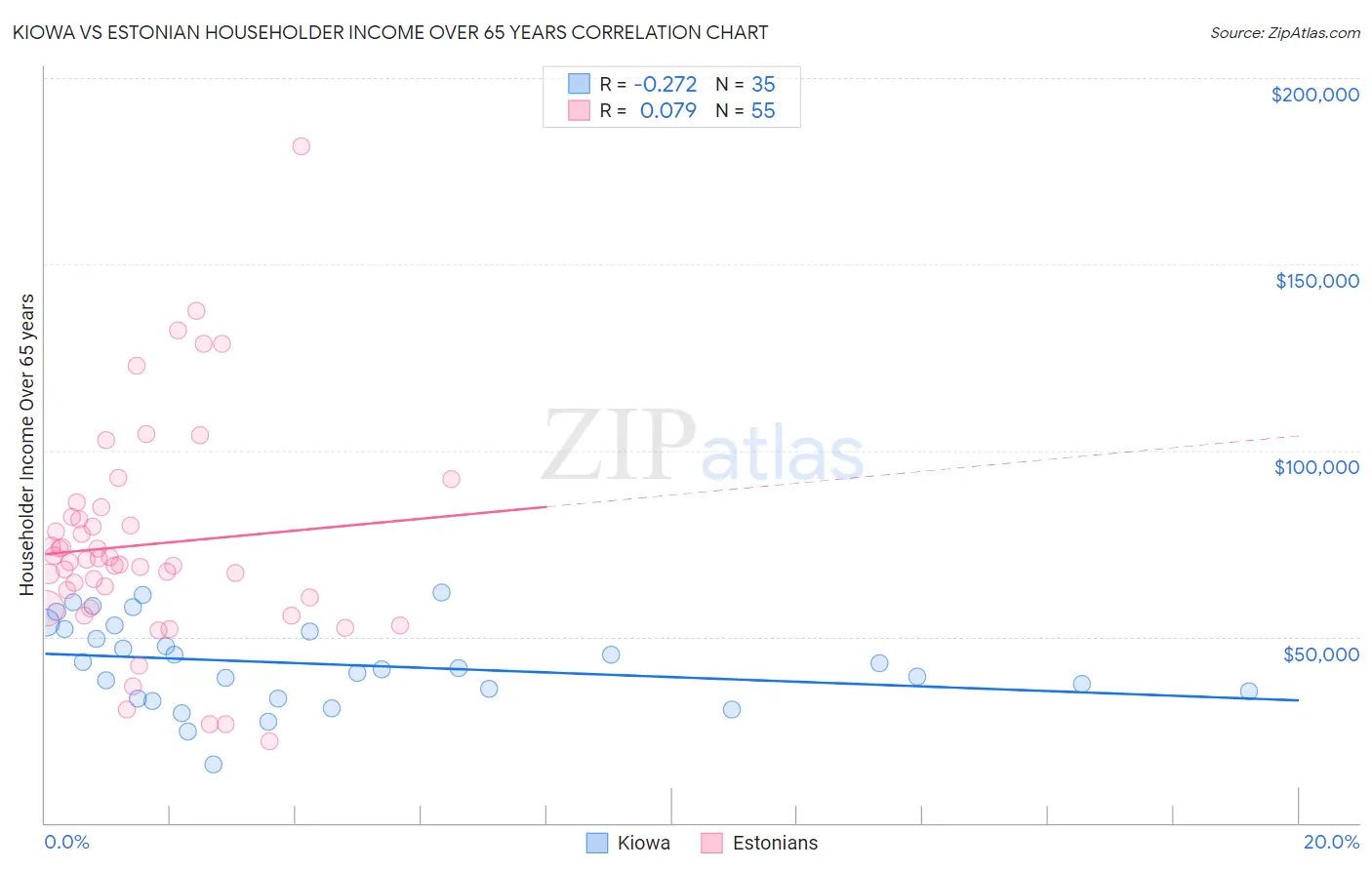 Kiowa vs Estonian Householder Income Over 65 years