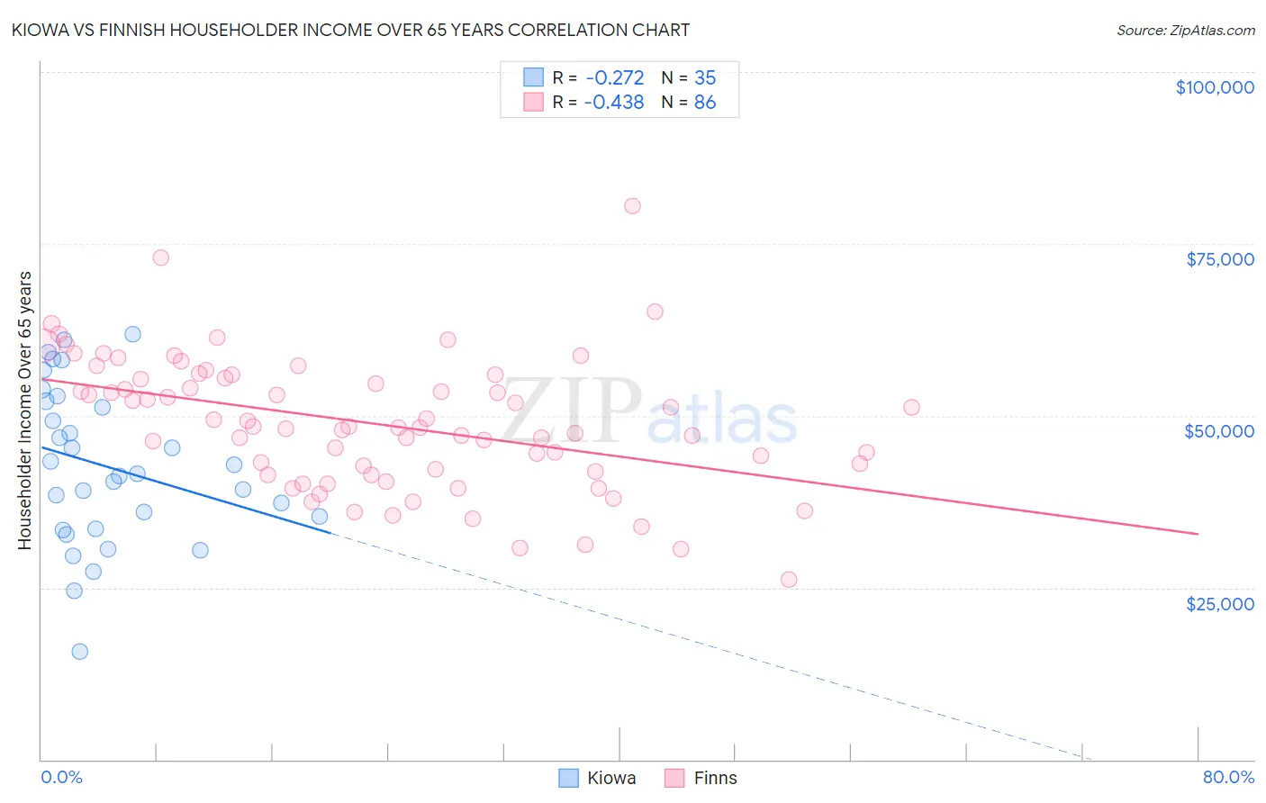 Kiowa vs Finnish Householder Income Over 65 years